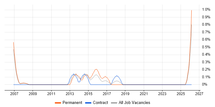 Technical Infrastructure Consultant job vacancy trend in Derbyshire