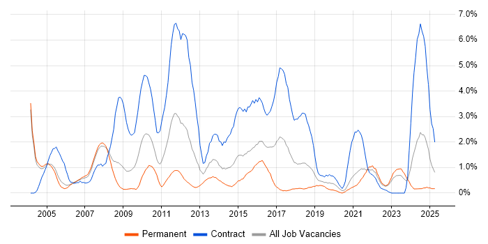 Job vacancy trend for Technical Leader in Derbyshire Job vacancy trend for Technical Leader in Derbyshire