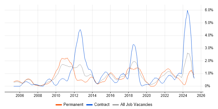 Job vacancy trend for Technical Leadership in Derbyshire Job vacancy trend for Technical Leadership in Derbyshire
