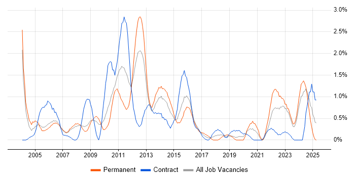 Job vacancy trend for Technical Manager in Derbyshire Job vacancy trend for Technical Manager in Derbyshire