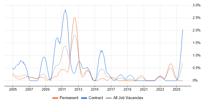 Technical Project Manager job vacancy trend in Derbyshire