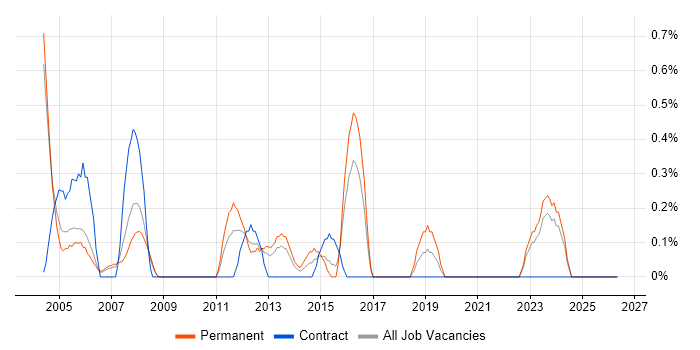 Technical Team Leader job vacancy trend in Derbyshire