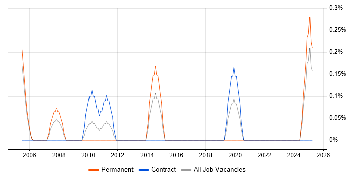 Job vacancy trend for Technical Trainer in Derbyshire Job vacancy trend for Technical Trainer in Derbyshire