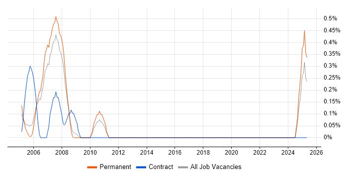 Job vacancy trend for Technologist in Derbyshire Job vacancy trend for Technologist in Derbyshire