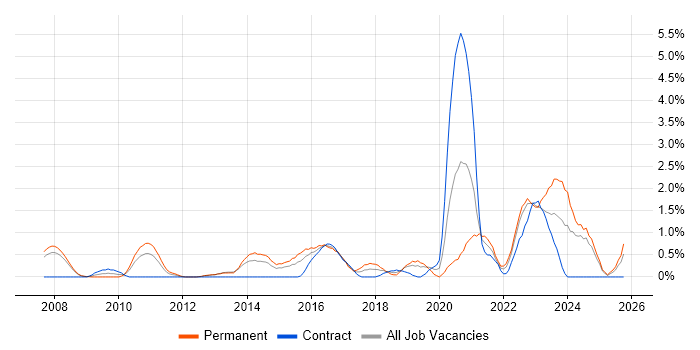 Technology Roadmap job vacancy trend in Derbyshire