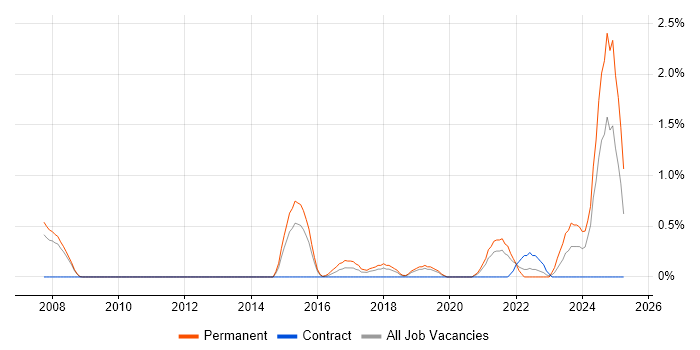 Job vacancy trend for Technology Transformation in Derbyshire Job vacancy trend for Technology Transformation in Derbyshire