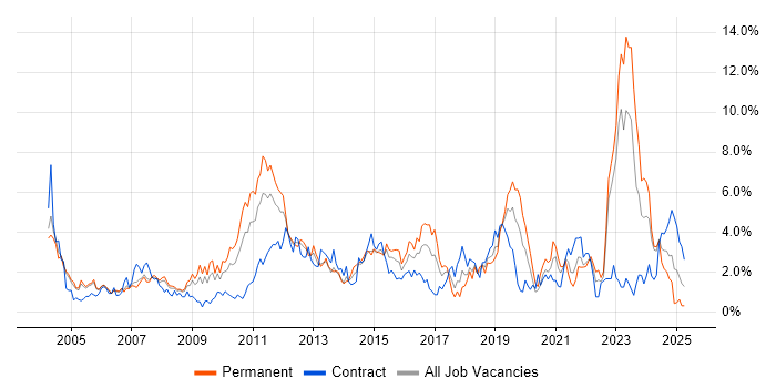 Job vacancy trend for Telecoms in Derbyshire Job vacancy trend for Telecoms in Derbyshire