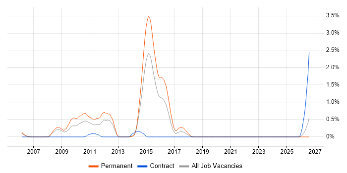 Telematics job vacancy trend in Derbyshire