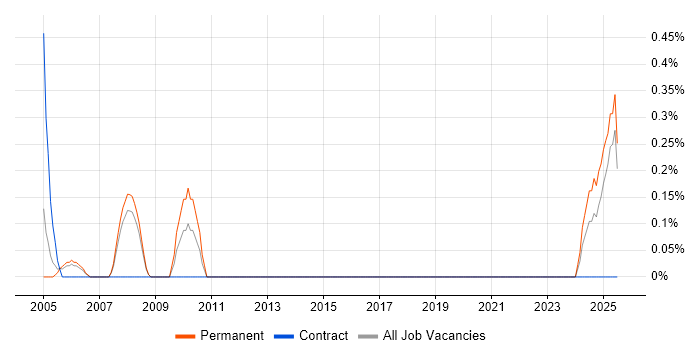 Job vacancy trend for Telesales Executive in Derbyshire Job vacancy trend for Telesales Executive in Derbyshire
