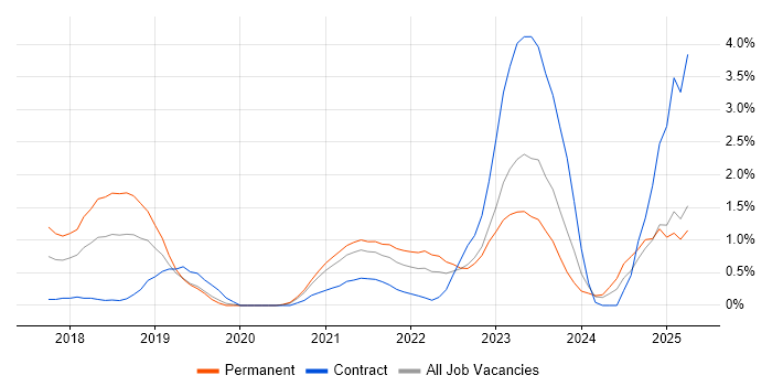 Job vacancy trend for Terraform in Derbyshire Job vacancy trend for Terraform in Derbyshire