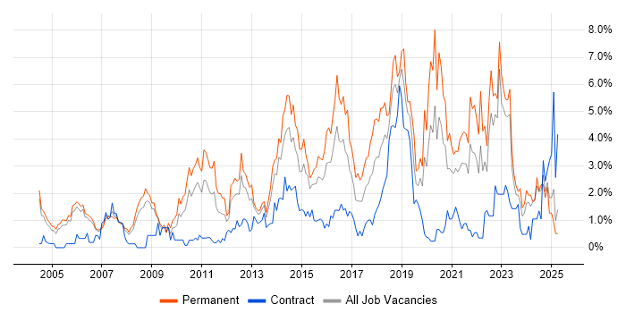 Job vacancy trend for Test Automation in Derbyshire Job vacancy trend for Test Automation in Derbyshire