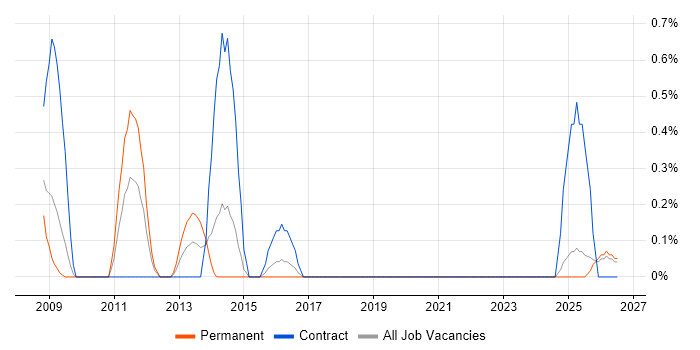 Test Harness job vacancy trend in Derbyshire