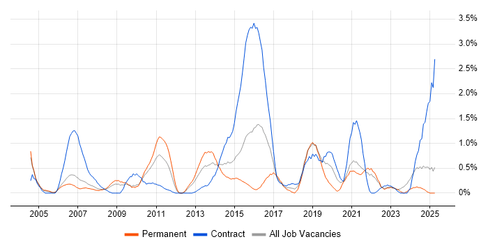 Job vacancy trend for Test Leader in Derbyshire Job vacancy trend for Test Leader in Derbyshire