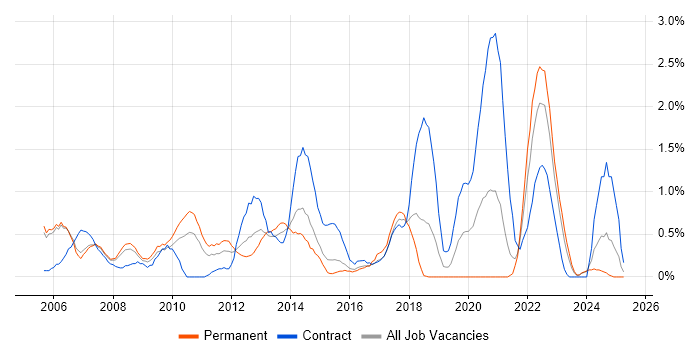 Job vacancy trend for Test Management in Derbyshire Job vacancy trend for Test Management in Derbyshire