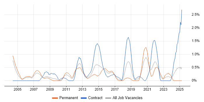Job vacancy trend for Test Planning in Derbyshire Job vacancy trend for Test Planning in Derbyshire