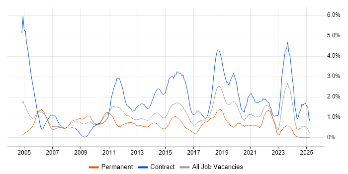 Job vacancy trend for Test Scripting in Derbyshire