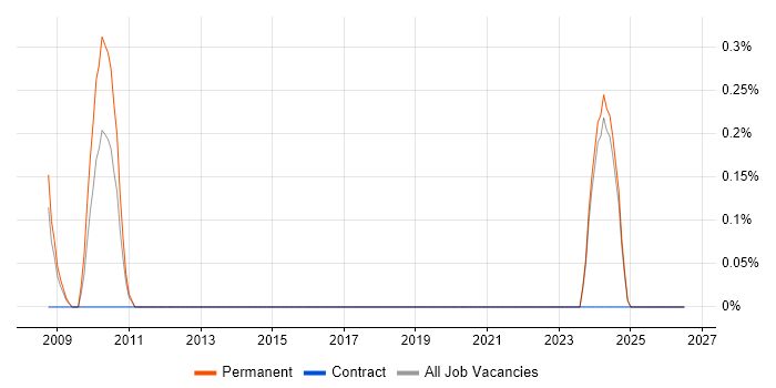 Test Technician job vacancy trend in Derbyshire