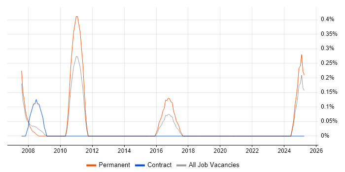 Job vacancy trend for Texturing in Derbyshire Job vacancy trend for Texturing in Derbyshire
