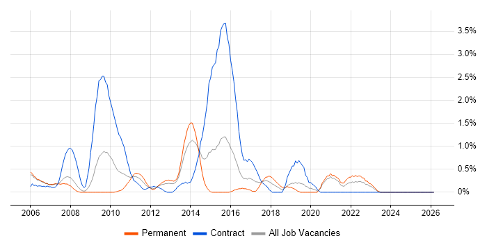 Thought Leadership job vacancy trend in Derbyshire