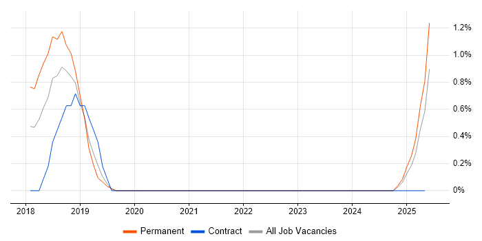 Job vacancy trend for Threat Analysis in Derbyshire Job vacancy trend for Threat Analysis in Derbyshire