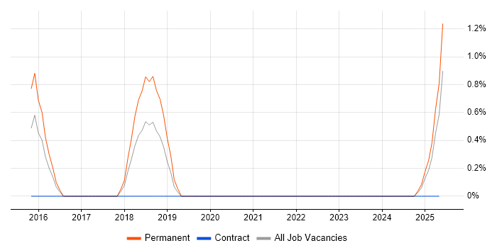 Job vacancy trend for Threat Detection in Derbyshire Job vacancy trend for Threat Detection in Derbyshire