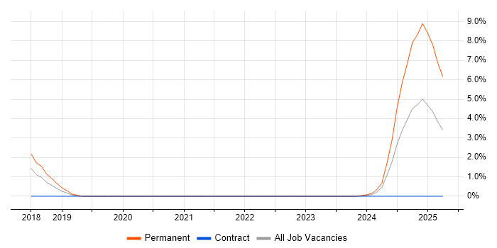 Job vacancy trend for Threat Intelligence in Derbyshire Job vacancy trend for Threat Intelligence in Derbyshire