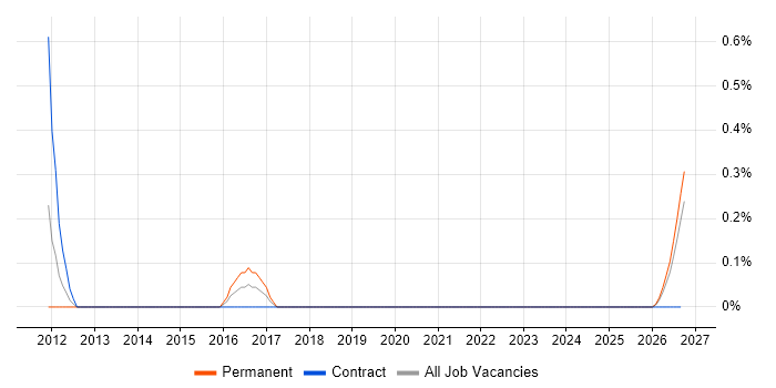 Threat Management job vacancy trend in Derbyshire