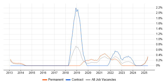 Job vacancy trend for Threat Modelling in Derbyshire Job vacancy trend for Threat Modelling in Derbyshire