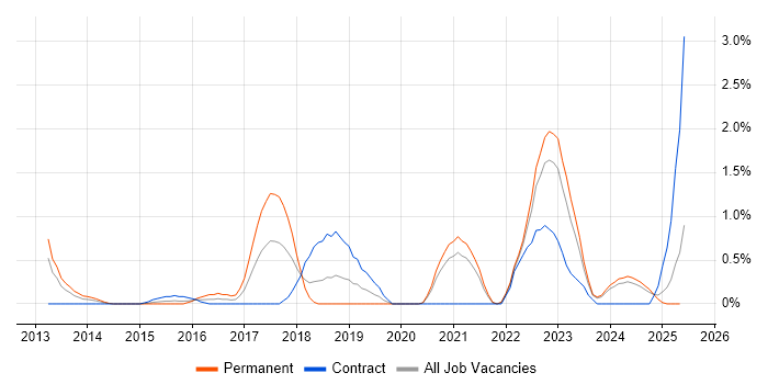 Job vacancy trend for Ticket Management in Derbyshire