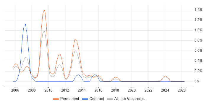 TickIT job vacancy trend in Derbyshire