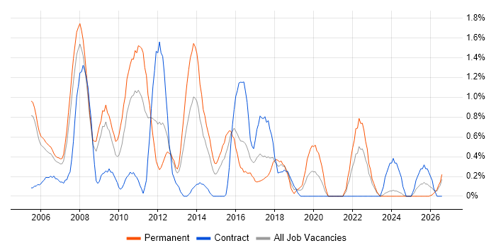 Tomcat job vacancy trend in Derbyshire