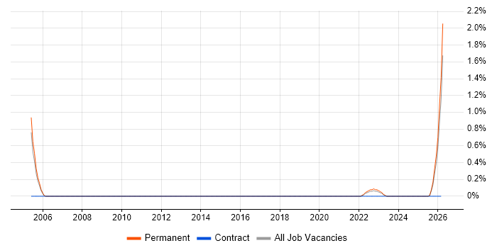 TOWER Software job vacancy trend in Derbyshire