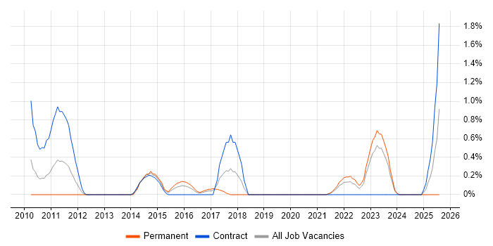 Job vacancy trend for Traceability Matrix in Derbyshire Job vacancy trend for Traceability Matrix in Derbyshire