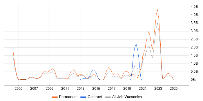 Trainee job vacancy trend in Derbyshire