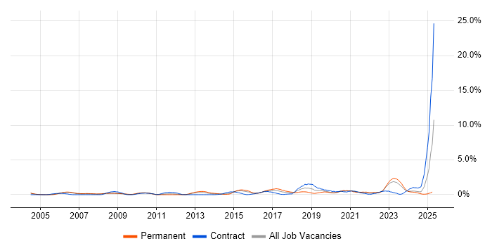 Job vacancy trend for Translating Business Requirements in Derbyshire Job vacancy trend for Translating Business Requirements in Derbyshire