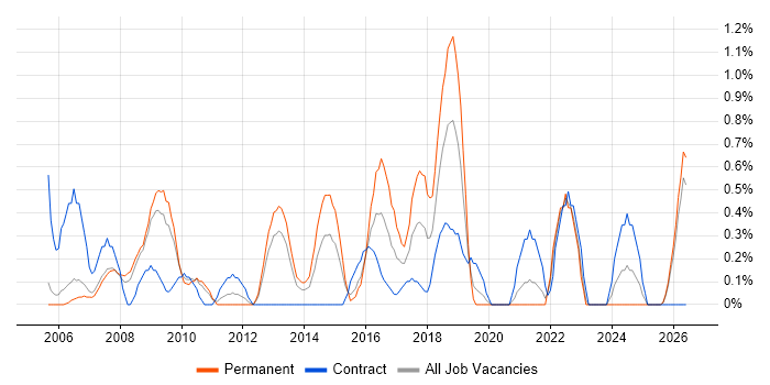 Trend Analysis job vacancy trend in Derbyshire