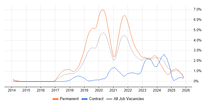 TypeScript job vacancy trend in Derbyshire
