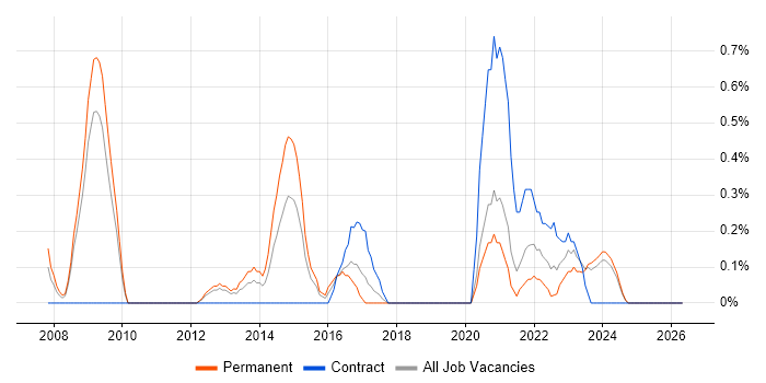 Ubuntu job vacancy trend in Derbyshire