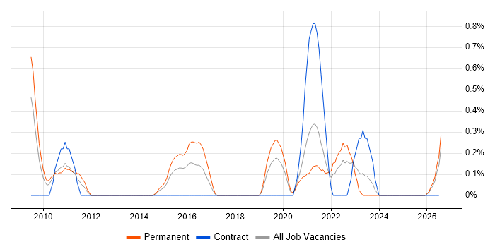 UI/UX Designer job vacancy trend in Derbyshire