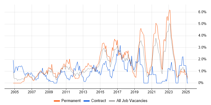 Job vacancy trend for Unit Testing in Derbyshire Job vacancy trend for Unit Testing in Derbyshire