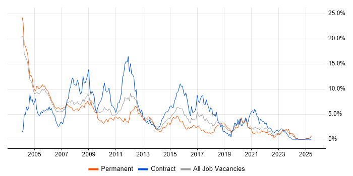 Job vacancy trend for Unix in Derbyshire