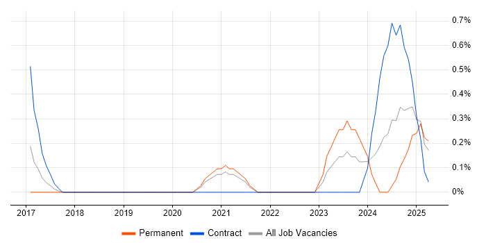Job vacancy trend for Unreal Engine in Derbyshire