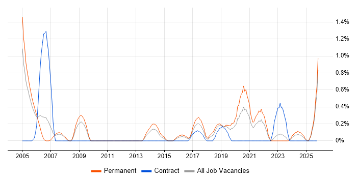 Usability Testing job vacancy trend in Derbyshire