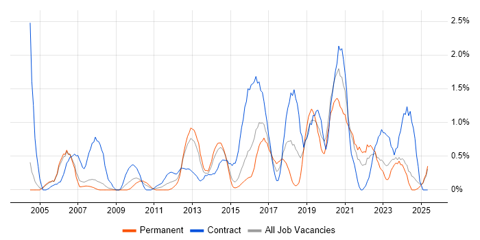 Job vacancy trend for Use Case in Derbyshire