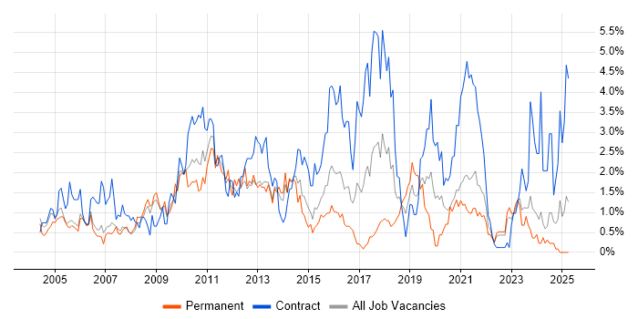 Job vacancy trend for User Acceptance Testing in Derbyshire Job vacancy trend for User Acceptance Testing in Derbyshire