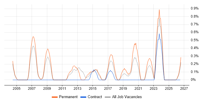 User-Centered Design (UCD) job vacancy trend in Derbyshire
