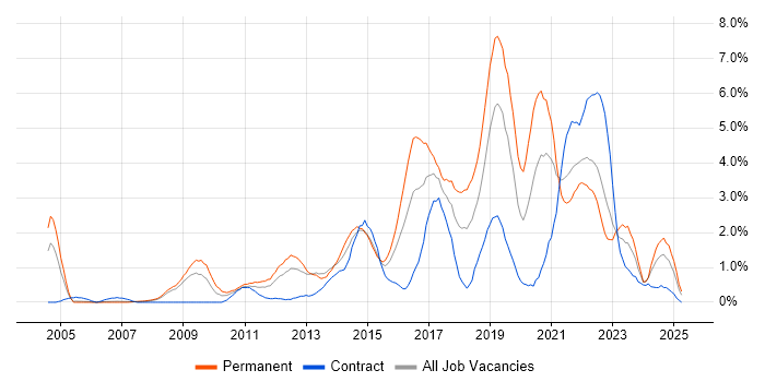 Job vacancy trend for User Experience in Derbyshire Job vacancy trend for User Experience in Derbyshire