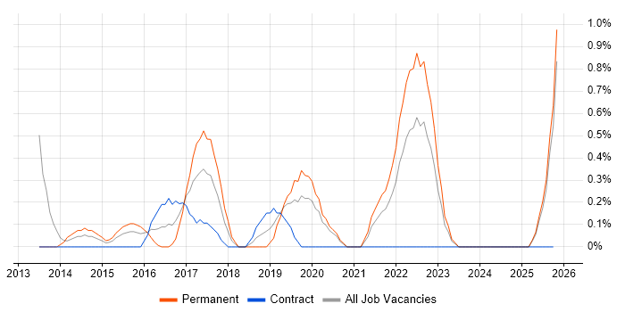 User Research job vacancy trend in Derbyshire