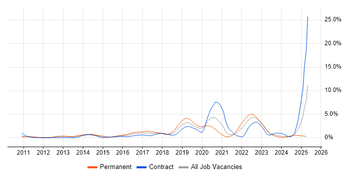 Job vacancy trend for User Stories in Derbyshire Job vacancy trend for User Stories in Derbyshire