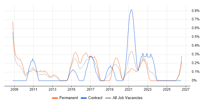 UX Designer job vacancy trend in Derbyshire